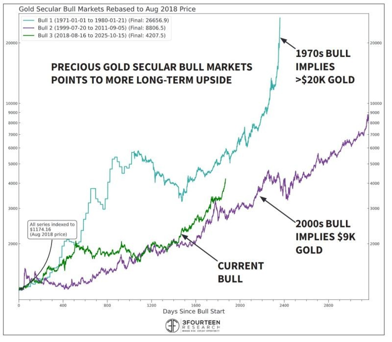 Gold Secular Bull Markets