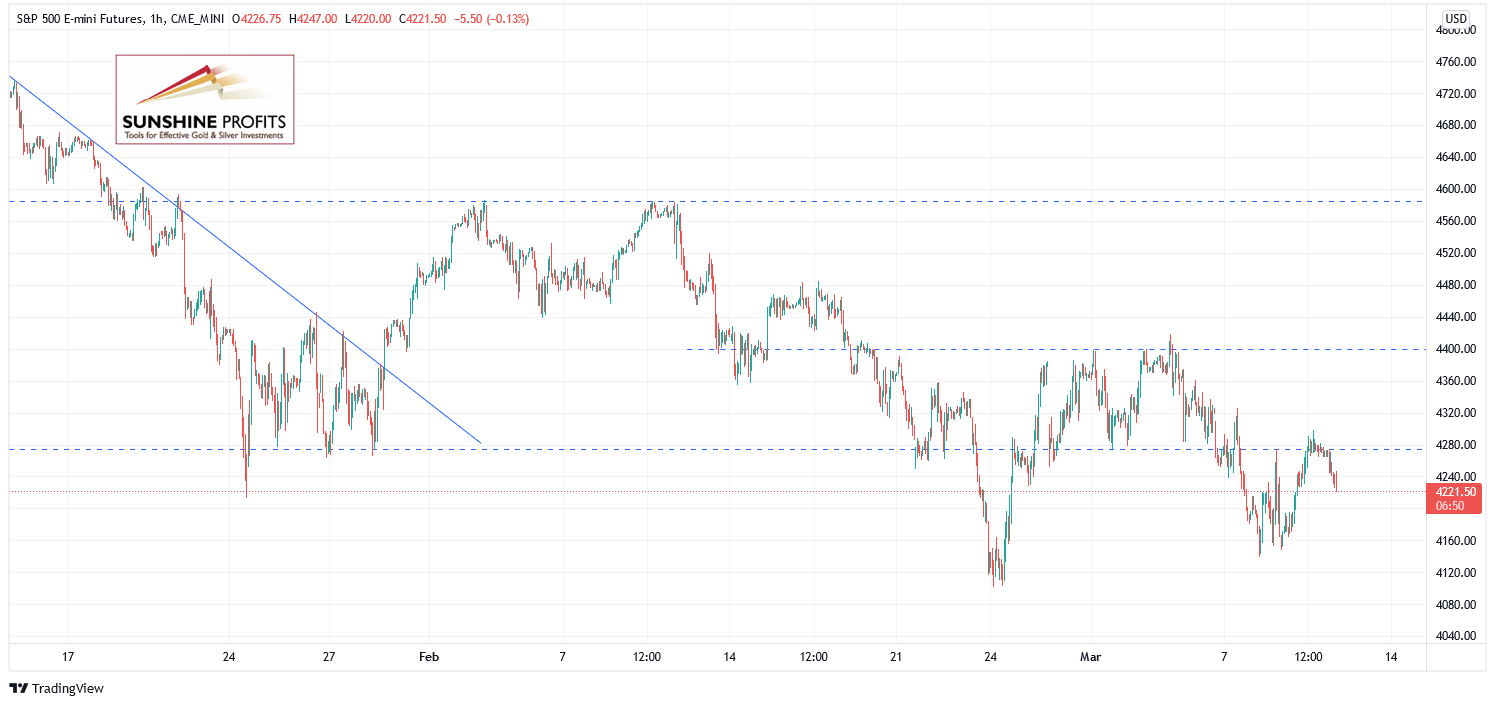 S&P 500 E-Mini Futures 1-Hour Chart 