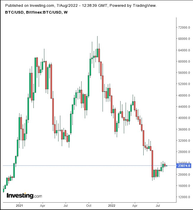 Bitcoin Weekly Chart