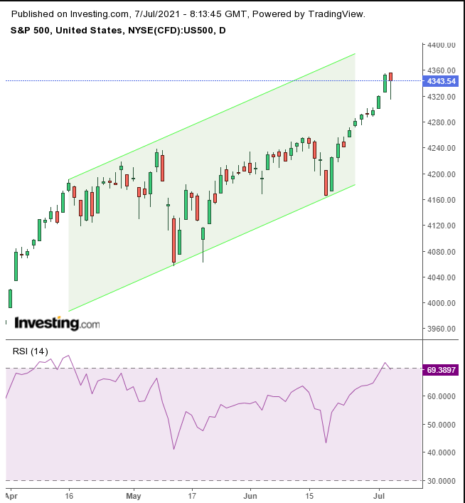 S&P 500 Daily