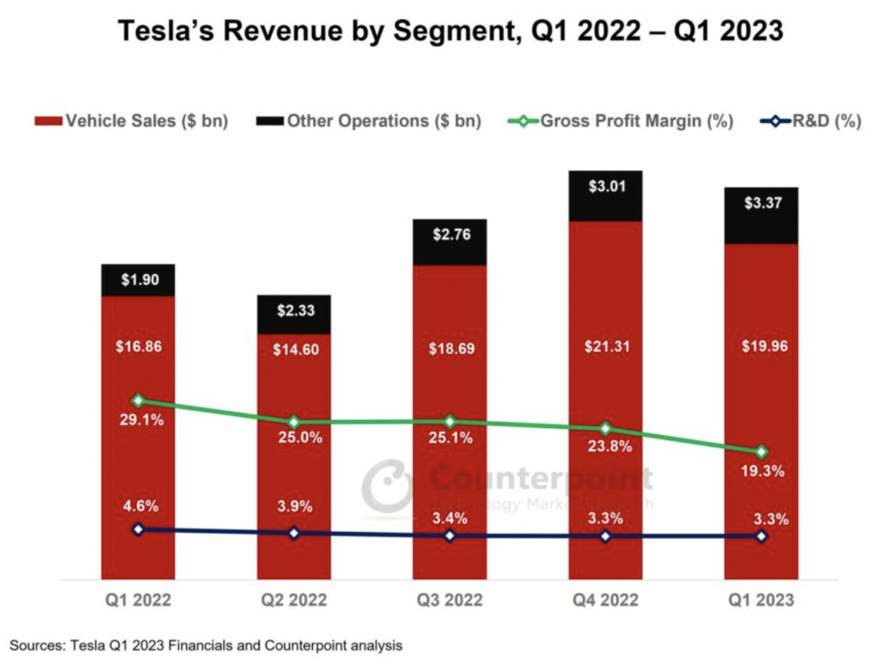 Tesla Revenue by Segment QoQ