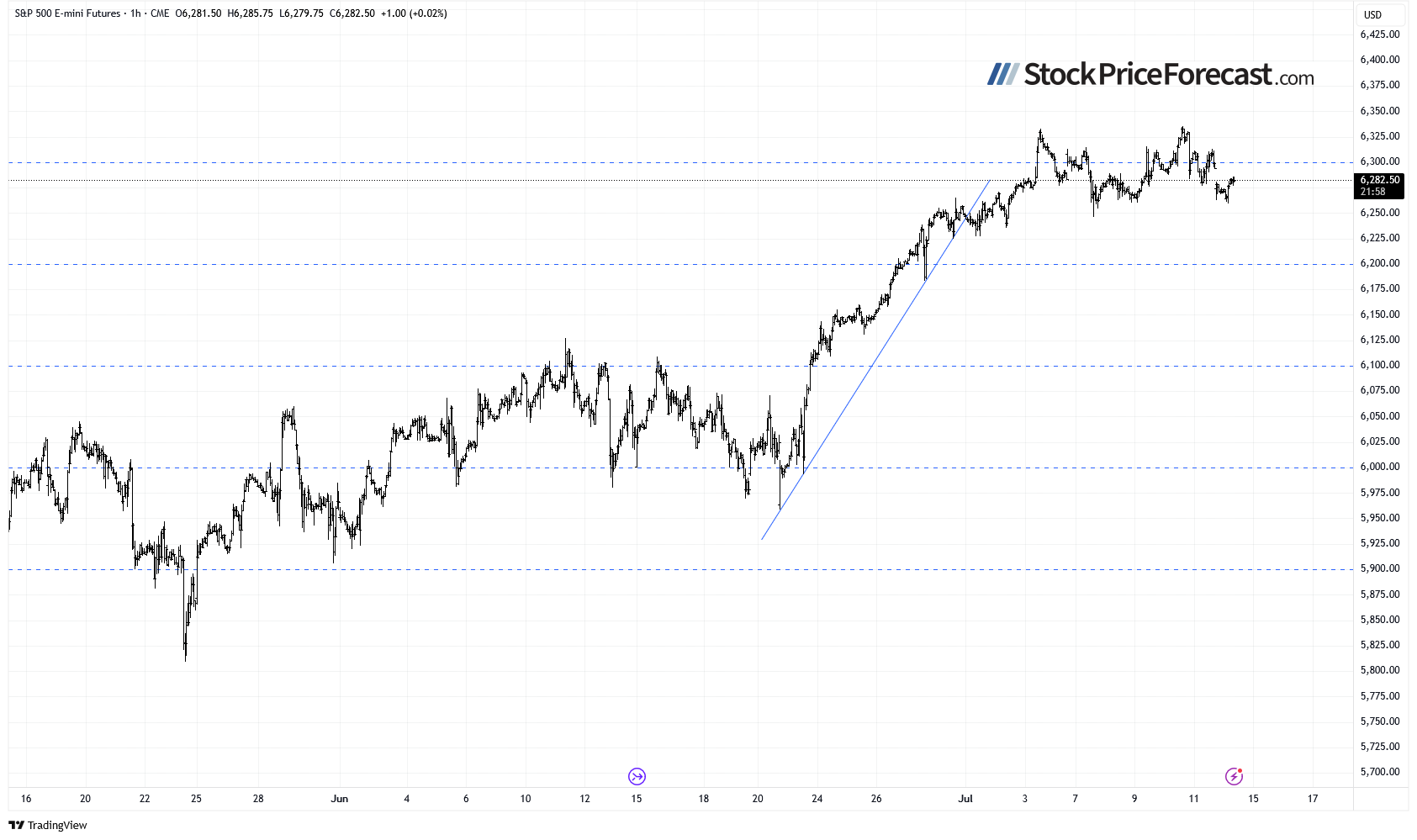 S&P 500-1-Hour Chart