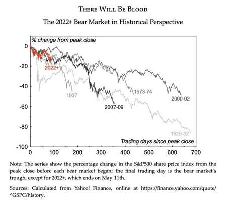 2022+ Bear Market In Historical Perspective