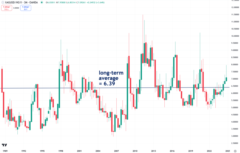 Chart 2