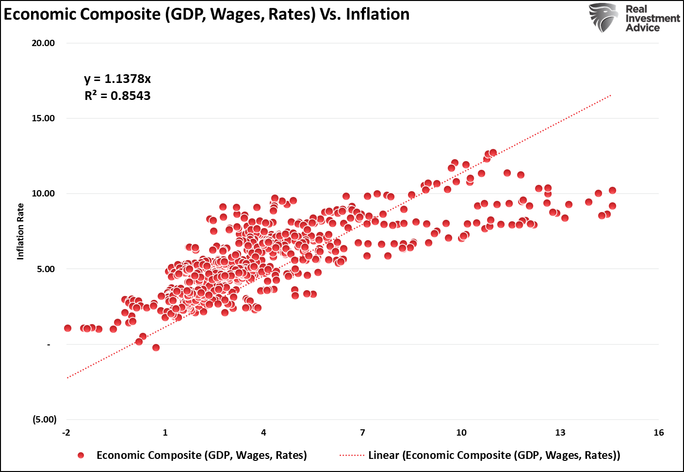 Economic Composite vs Inflation