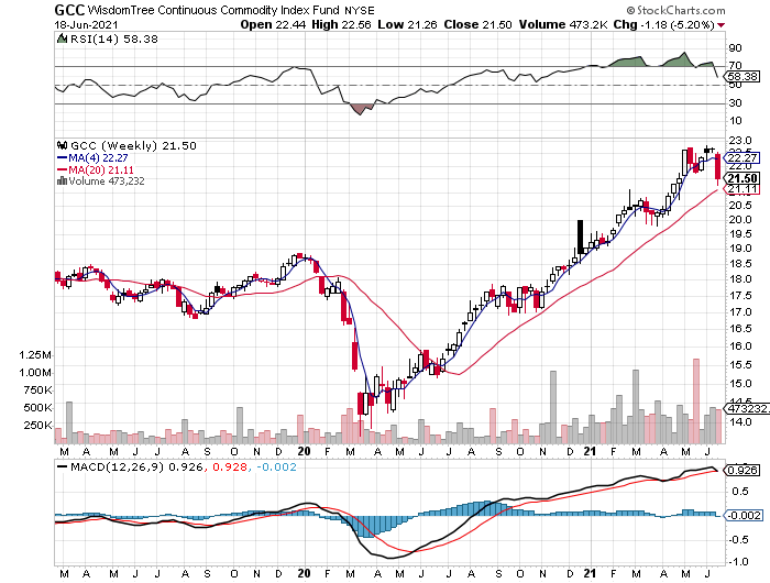 GCC Weekly Chart