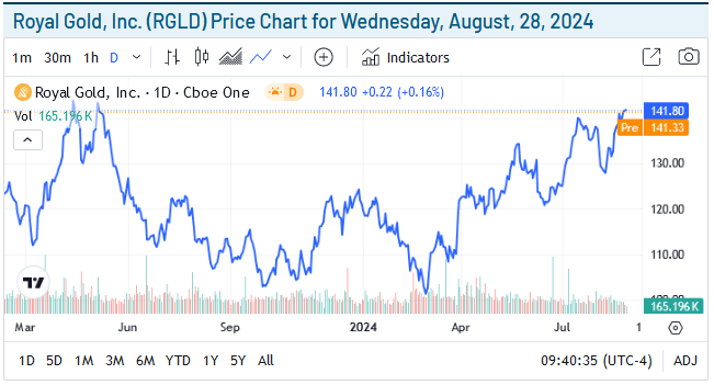 Royal Gold Price Chart