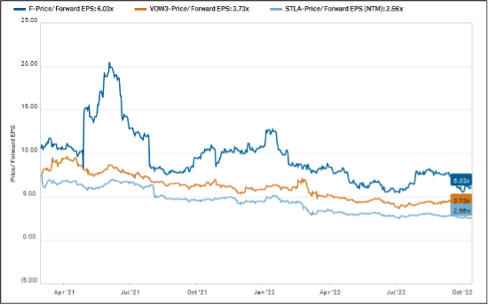 CIQ Historical Fwd P/EPS With Comps