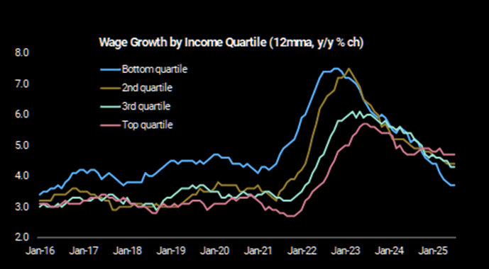 Wage Growth by Income