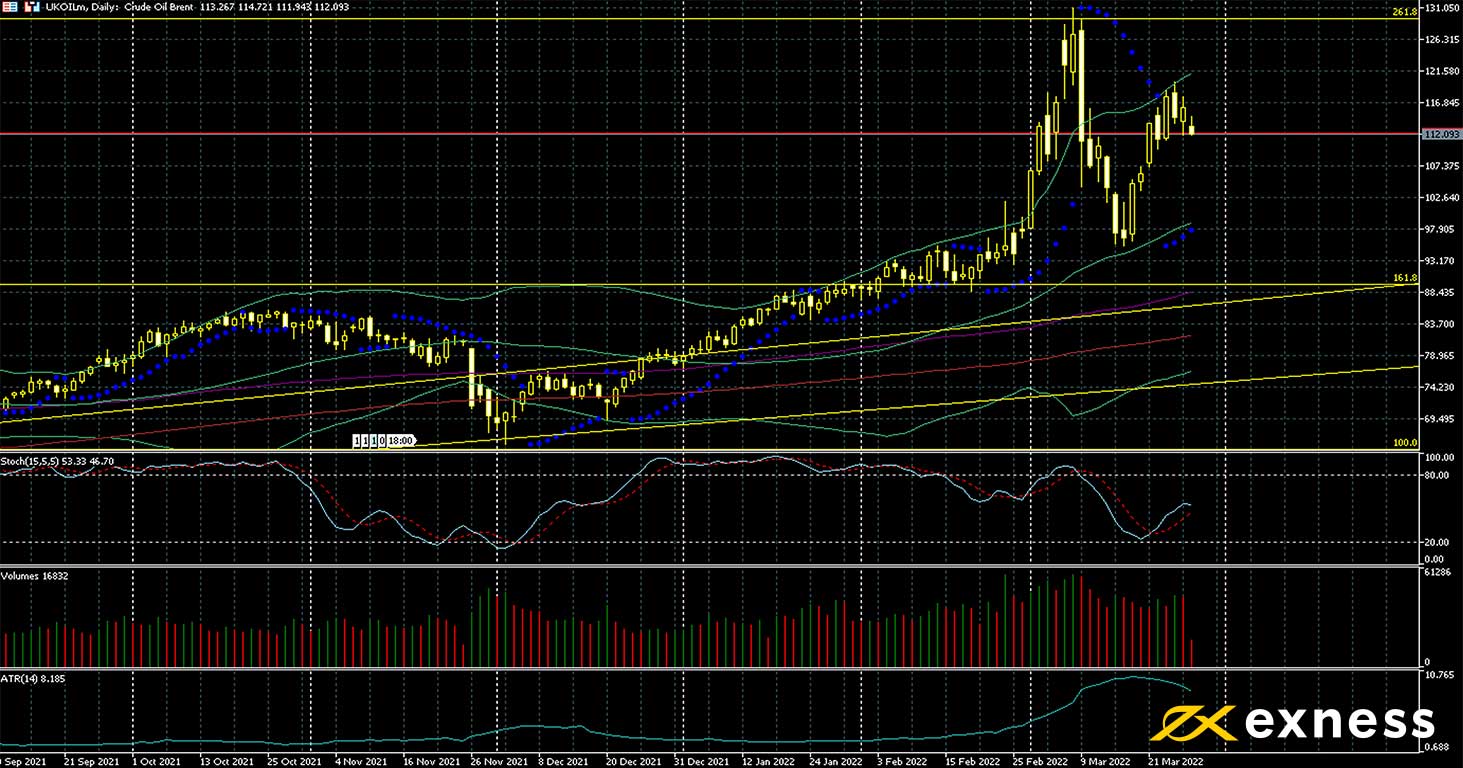 Brent crude daily chart.