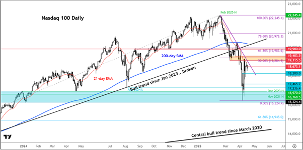 Nasdaq 100-Daily Chart