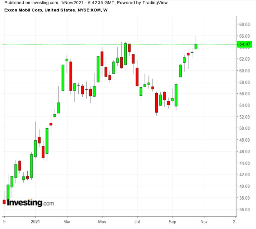 XOM Weekly TTM