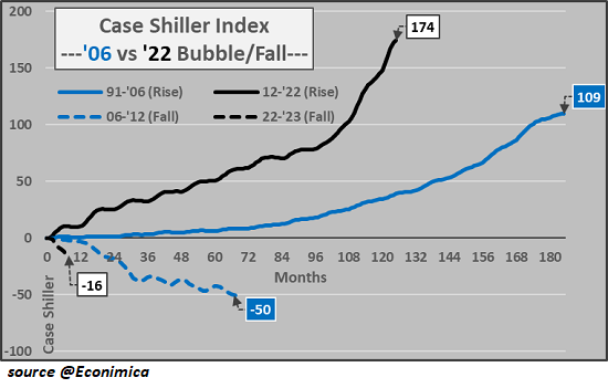 Case Shiller Index '06 vs Bubble-Fall