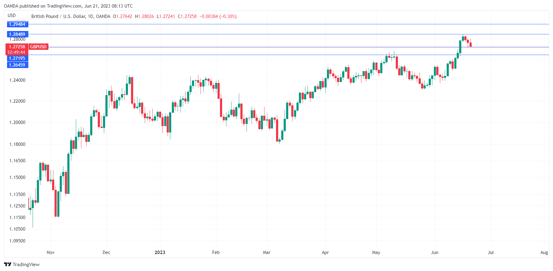 GBP/USD Daily Chart