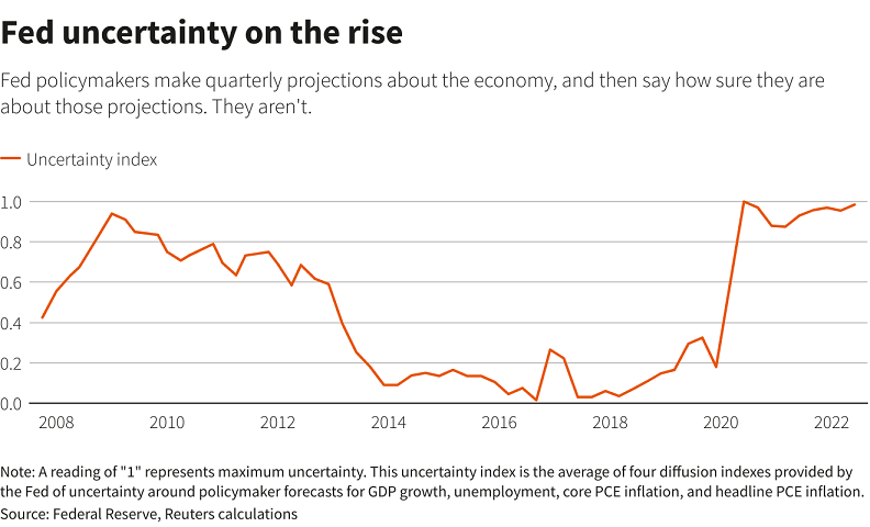 Uncertainity Index Chart