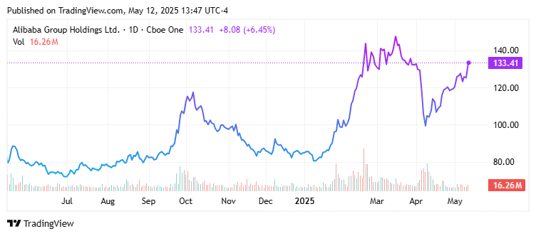 Biểu đồ giá Alibaba Group Holding Limited (BABA)