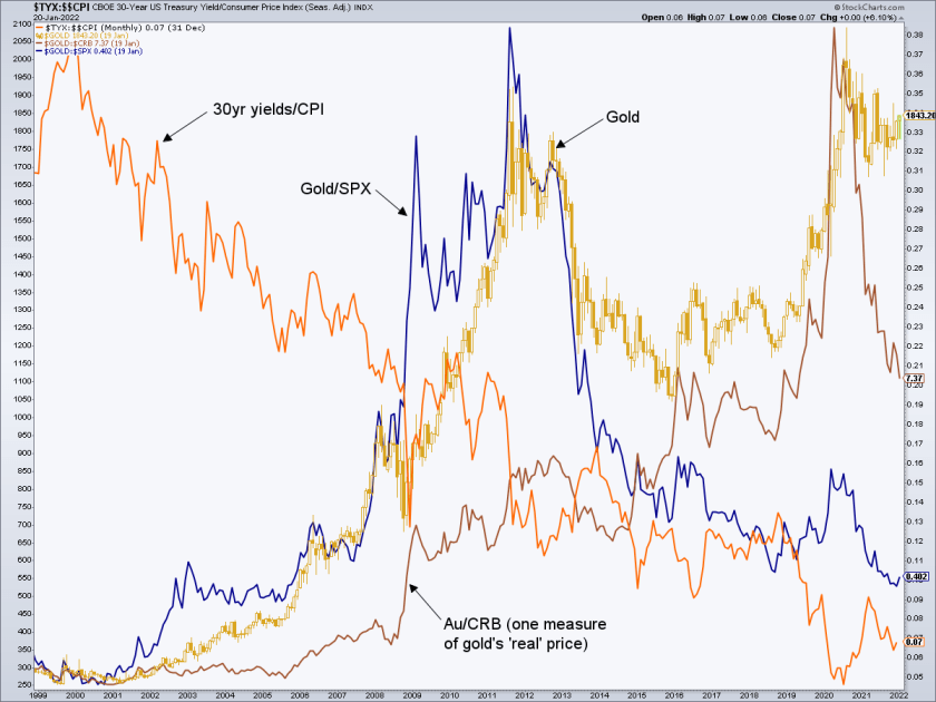 30-year yields, Gold, Gold/SPX