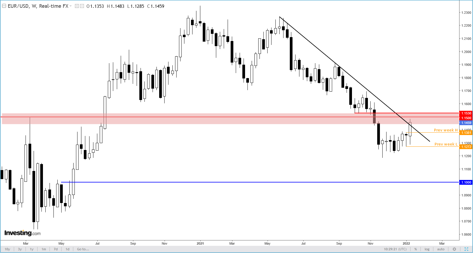 EUR/USD Weekly