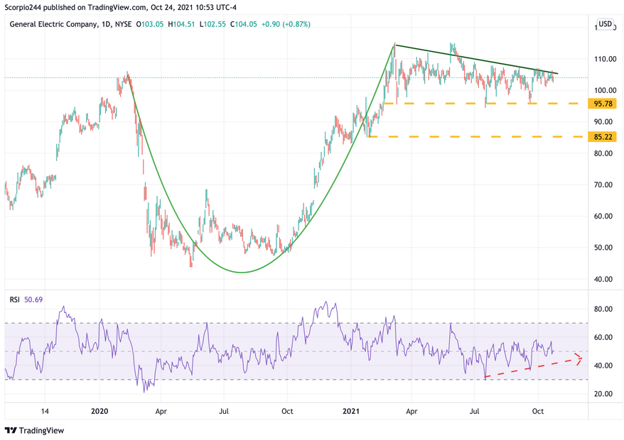 GE Daily Chart