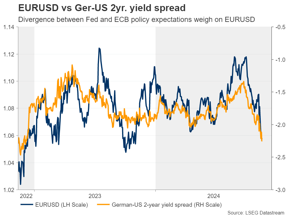 EUR/USD vs Germany 2-Yr Yield