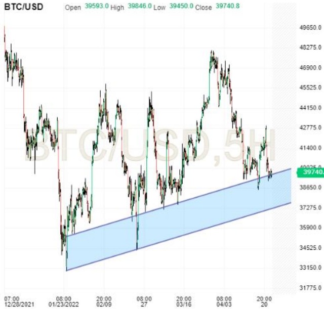 BTC/USD 5-Hr Chart