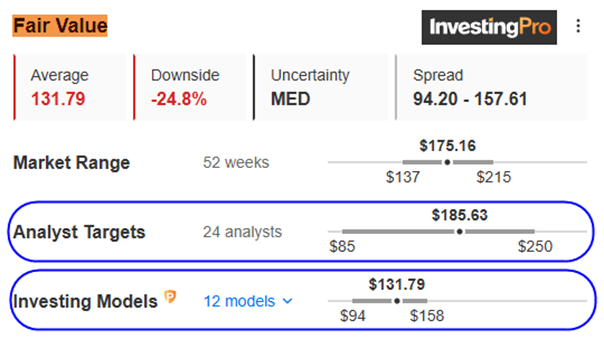 Fair Value