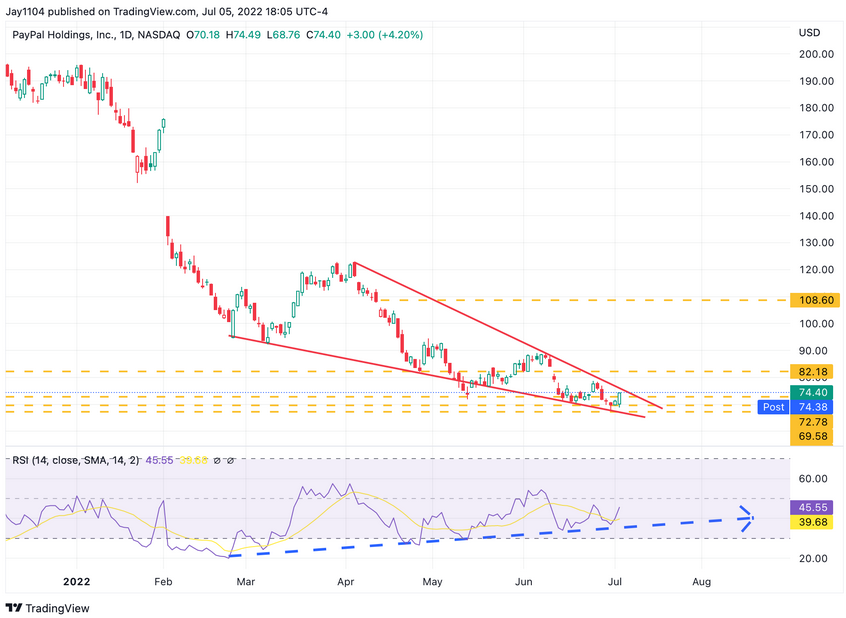 PayPal Holdings Daily Chart