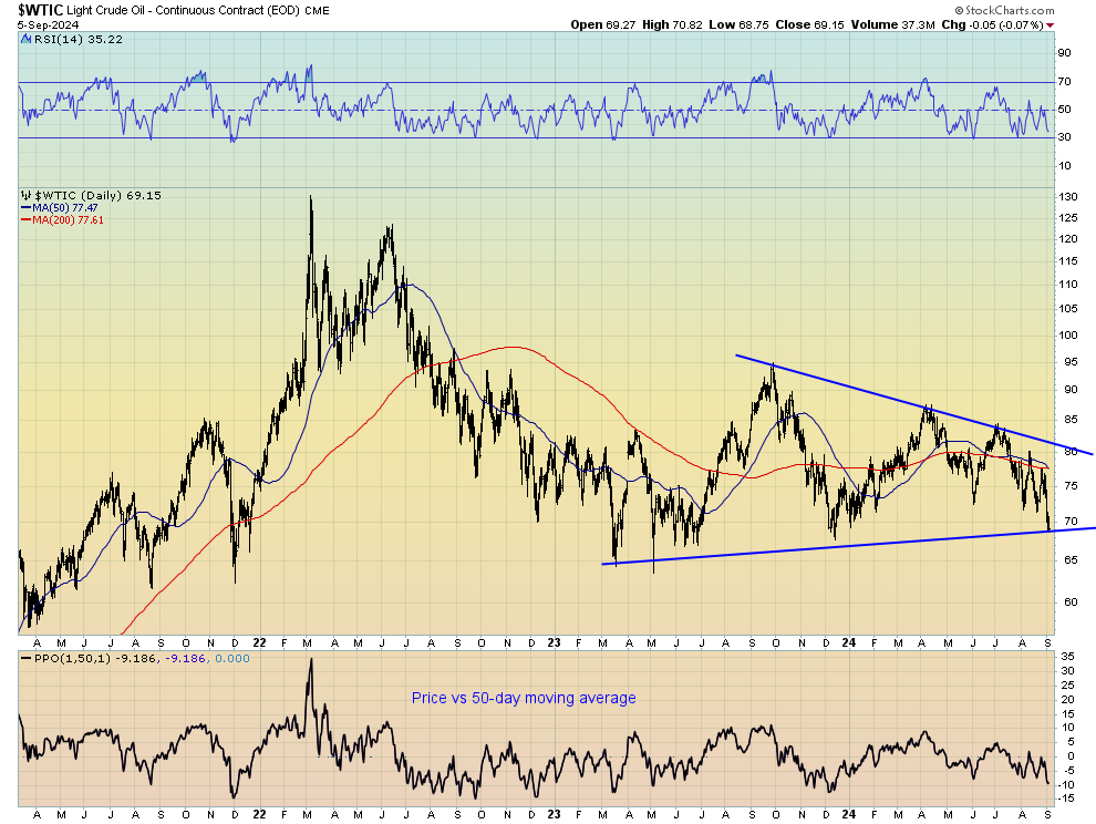 WTIC Daily Chart