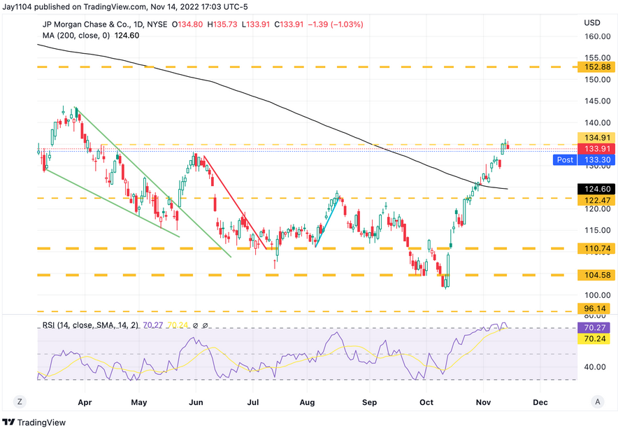 JPM Daily Chart