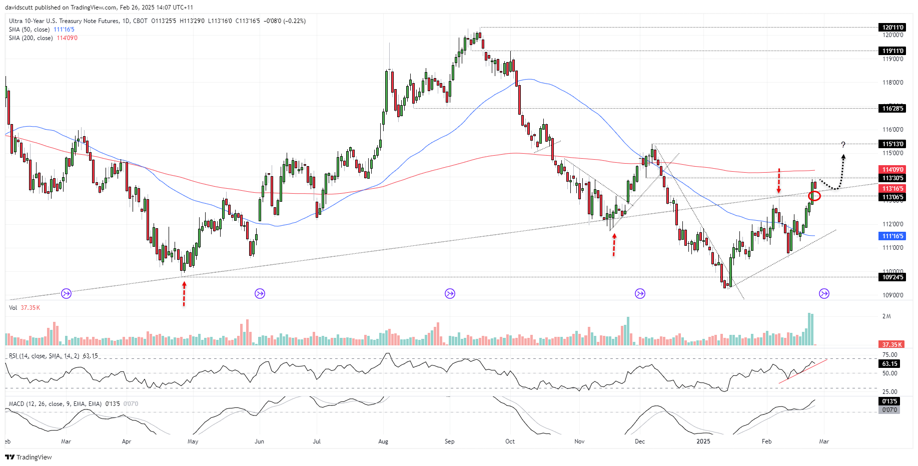 US 10-Year Treasury Note-Daily Chart