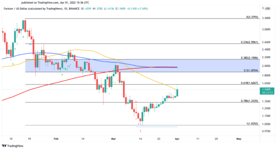 FTM/USD Daily Chart