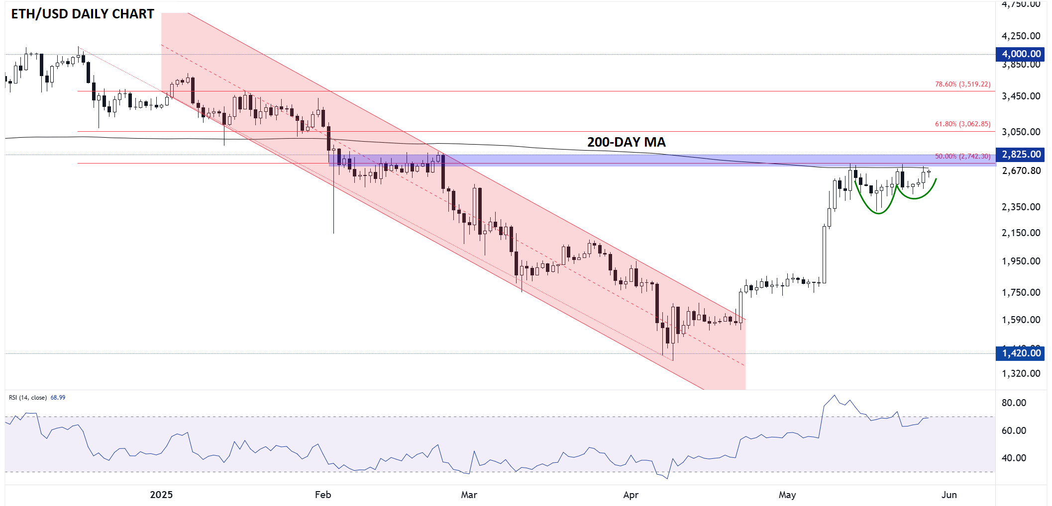 ETH/USD-Daily Chart ETH/USD-Daily Chart