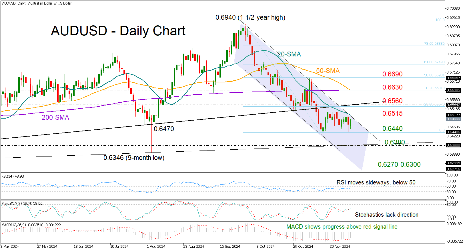 AUD/USD-Daily Chart