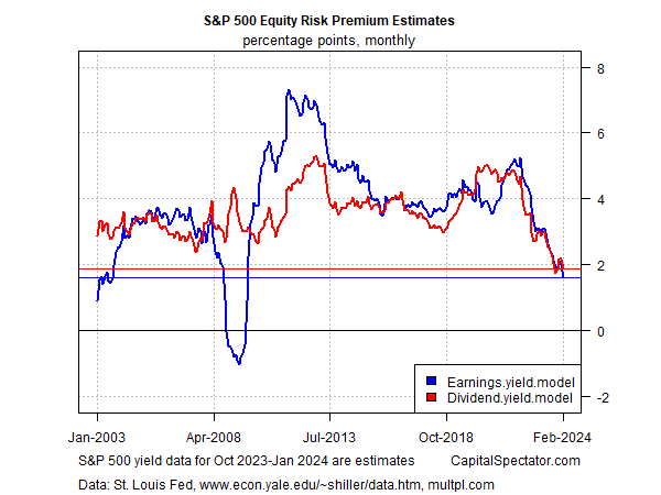 Estimations de la prime de risque des actions du S&P 500