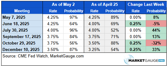 Rate Cut Probability