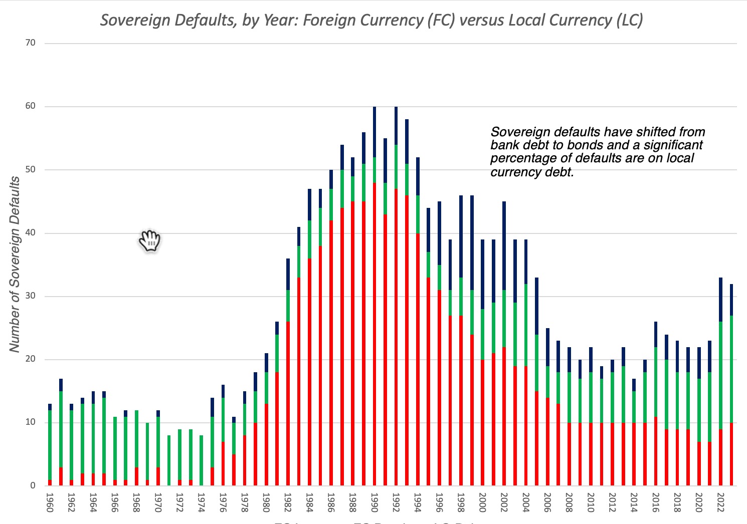Sovereign Defaults-FC vs LC