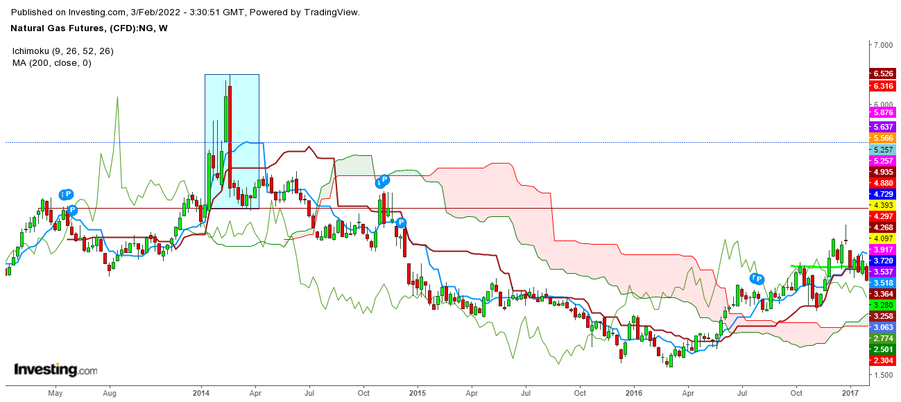 Natural gas futures weekly chart.