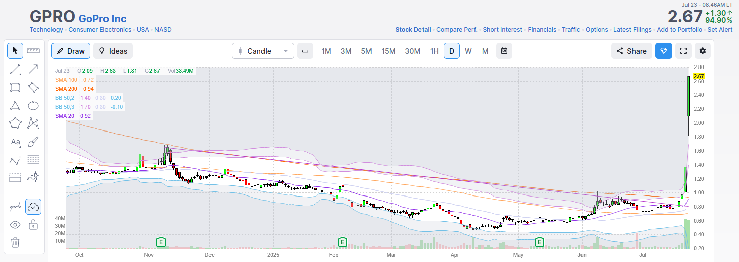 GPRO Price Chart