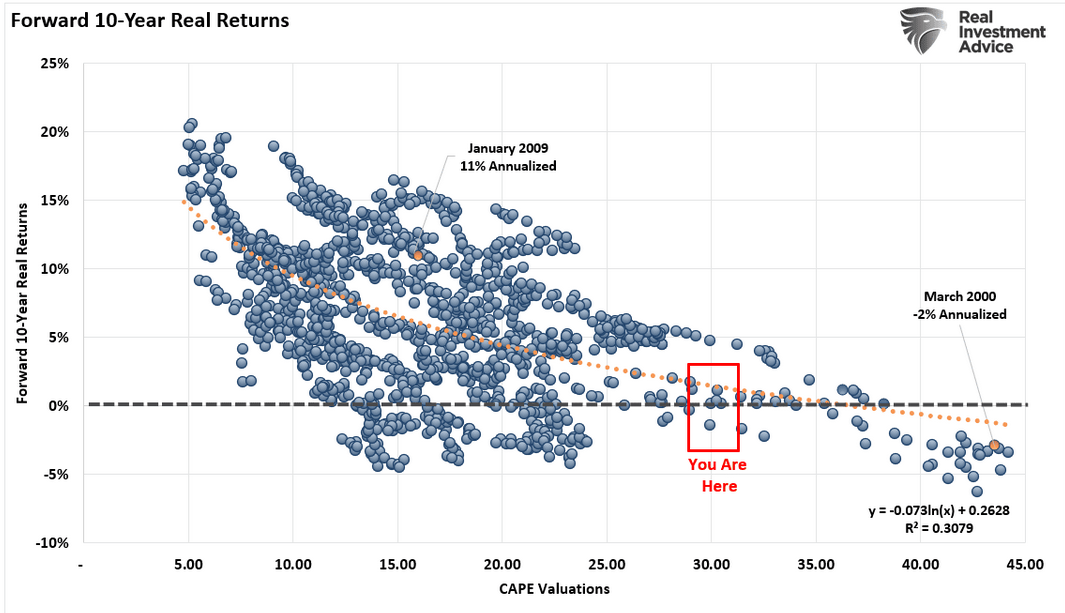 Forward 10-Year Real Total Returns