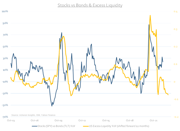 Stocks vs. bonds excess liquidity.