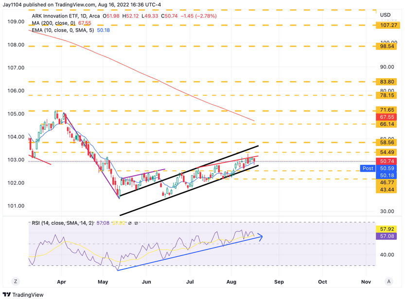 ARKK ETF Daily Chart