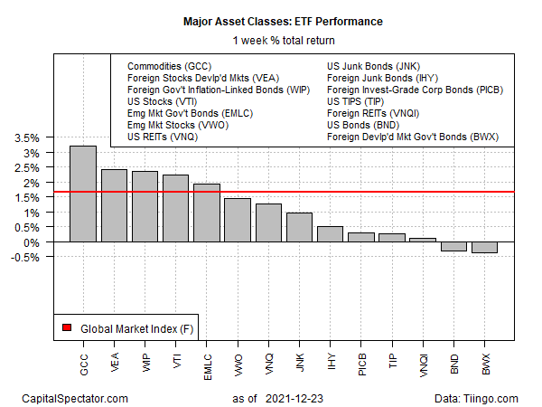 Major Asset Classes 1-Week Performance. 