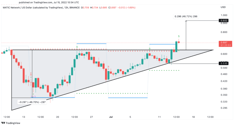 Polygon’s MATIC Blasts Through Resistance, Targets $1