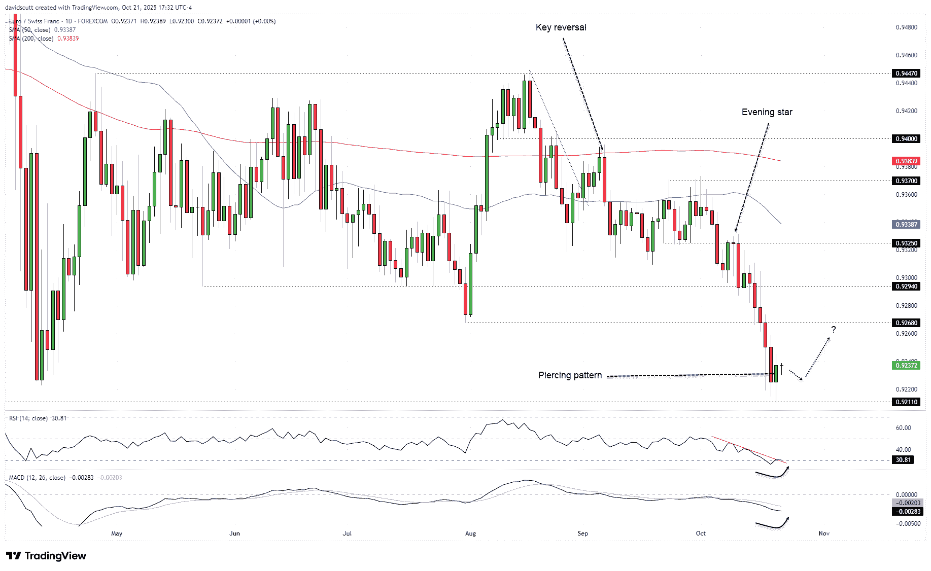 EUR/CHF-Biểu Đồ Ngày EUR/CHF-Biểu Đồ Ngày