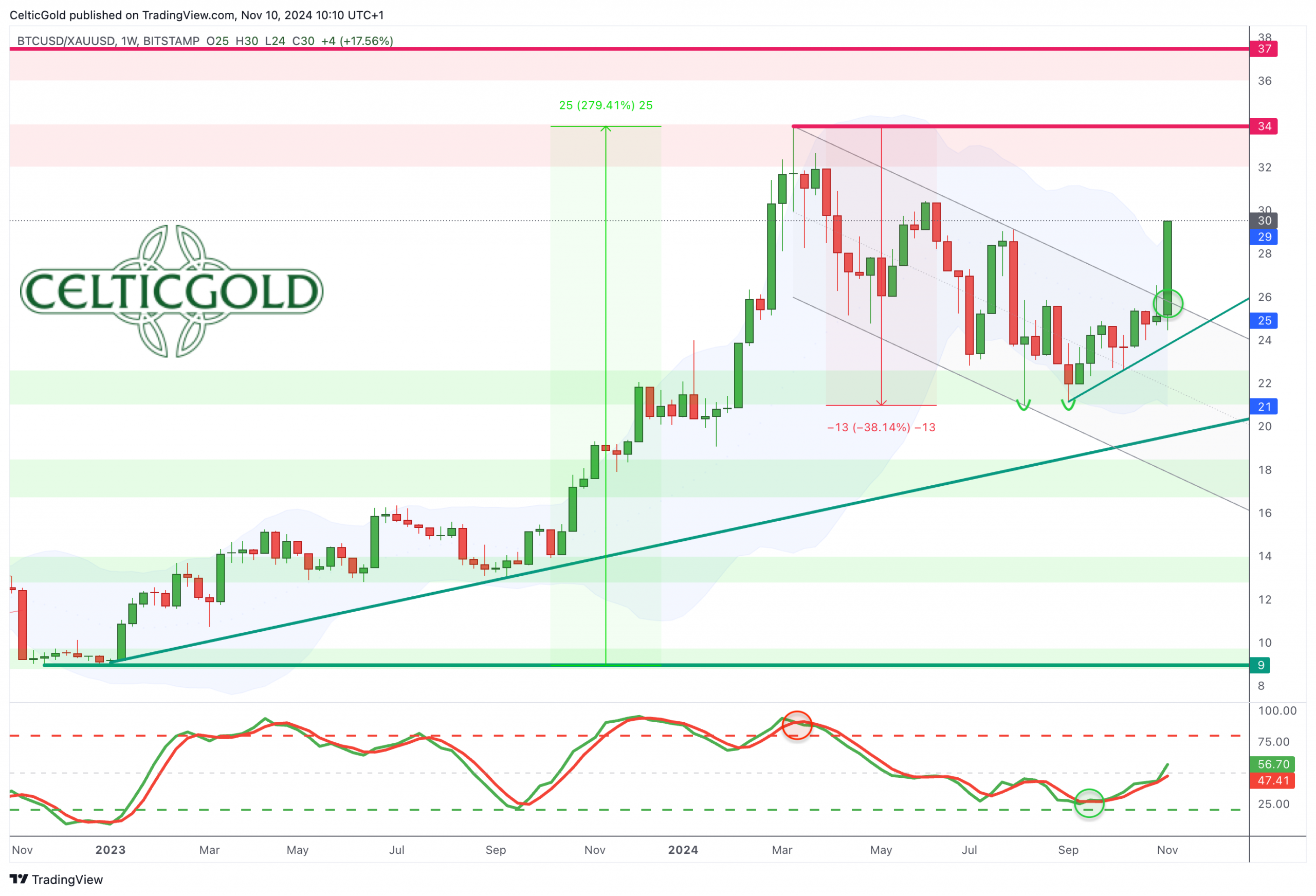 Bitcoin/Gold-Ratio, Daily Chart