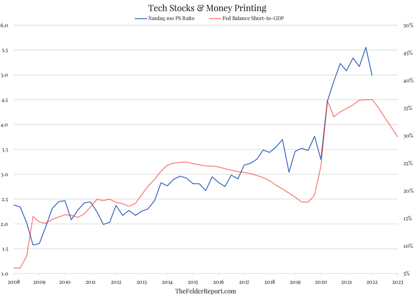 Tech Stocks And Money Printing