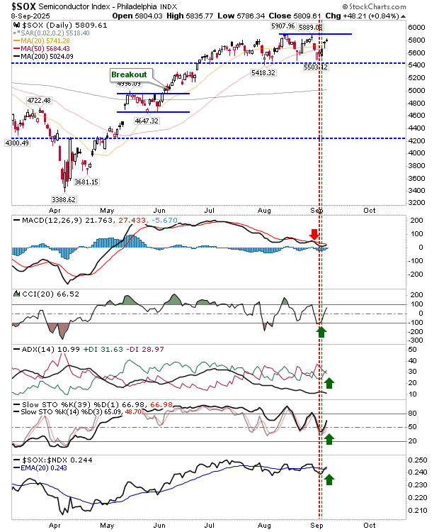 SOX-Daily Chart