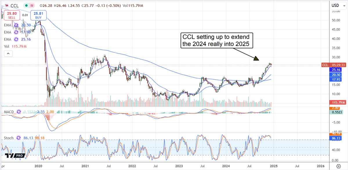 CCL Stock Price Chart