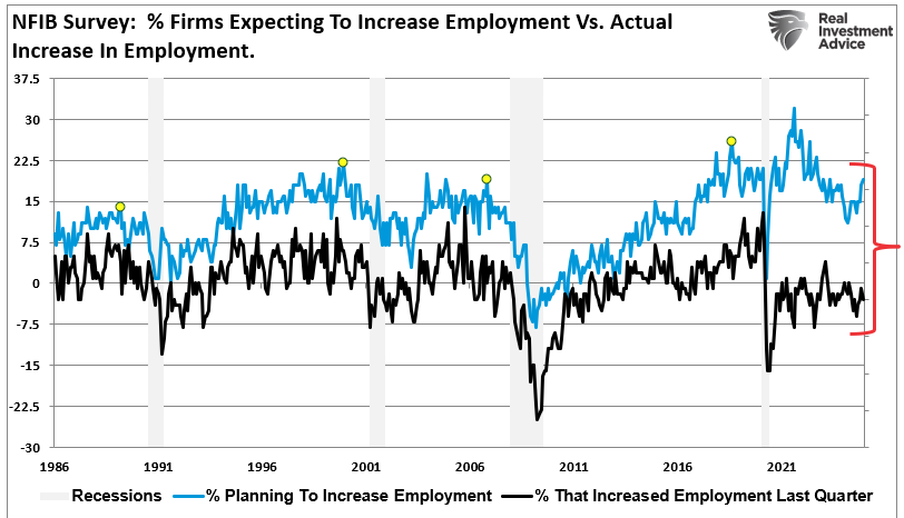 NFIB Employment vs Hiring