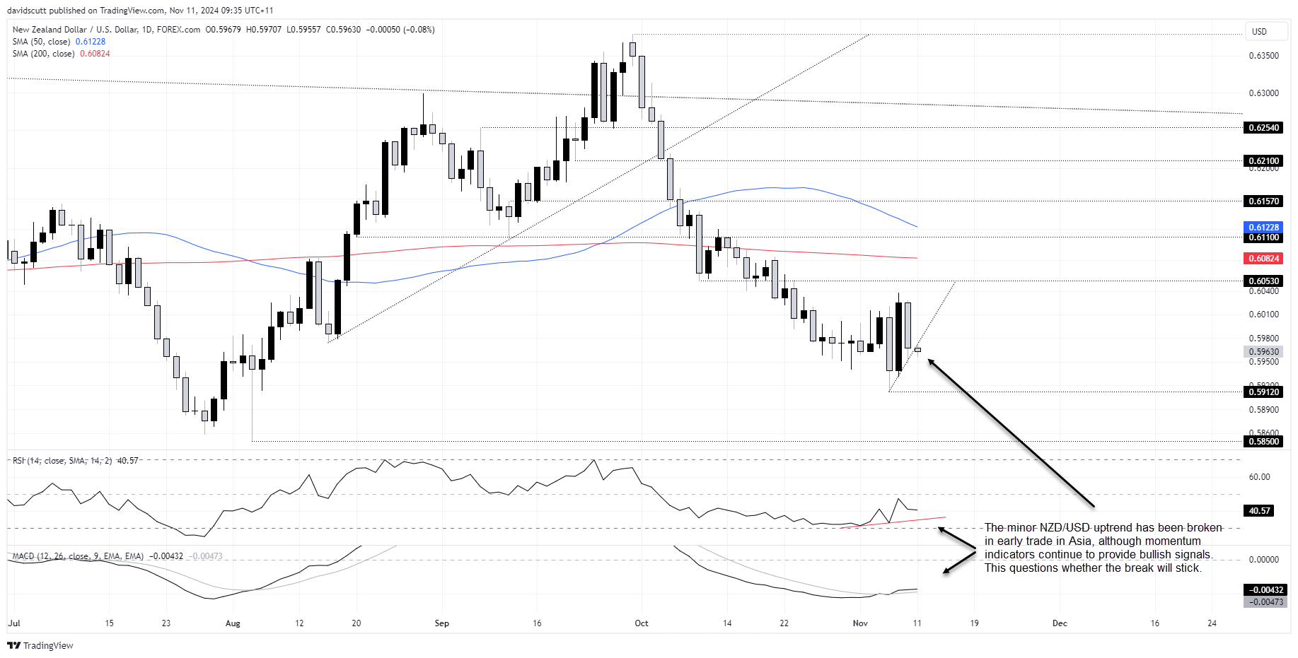 NZD/USD-Daily Chart